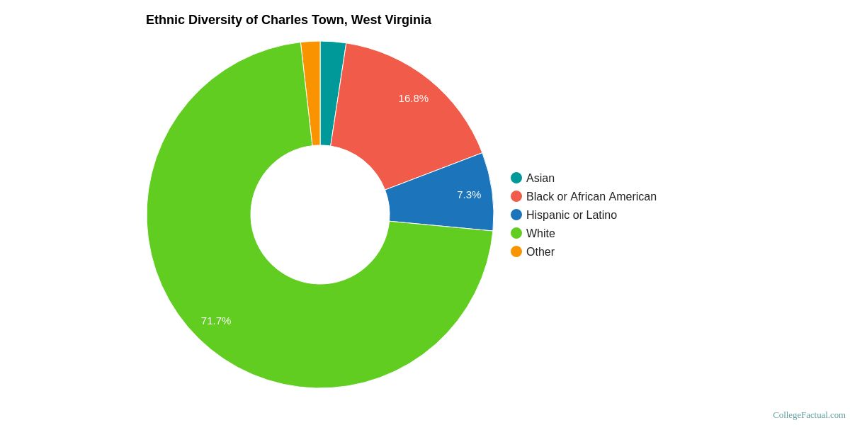 Charles Town Area Earns High Marks in 2019 College Diversity Rankings