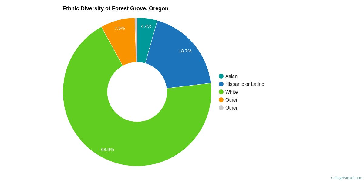 Forest Grove Area Earns High Marks in 2019 College Diversity Rankings
