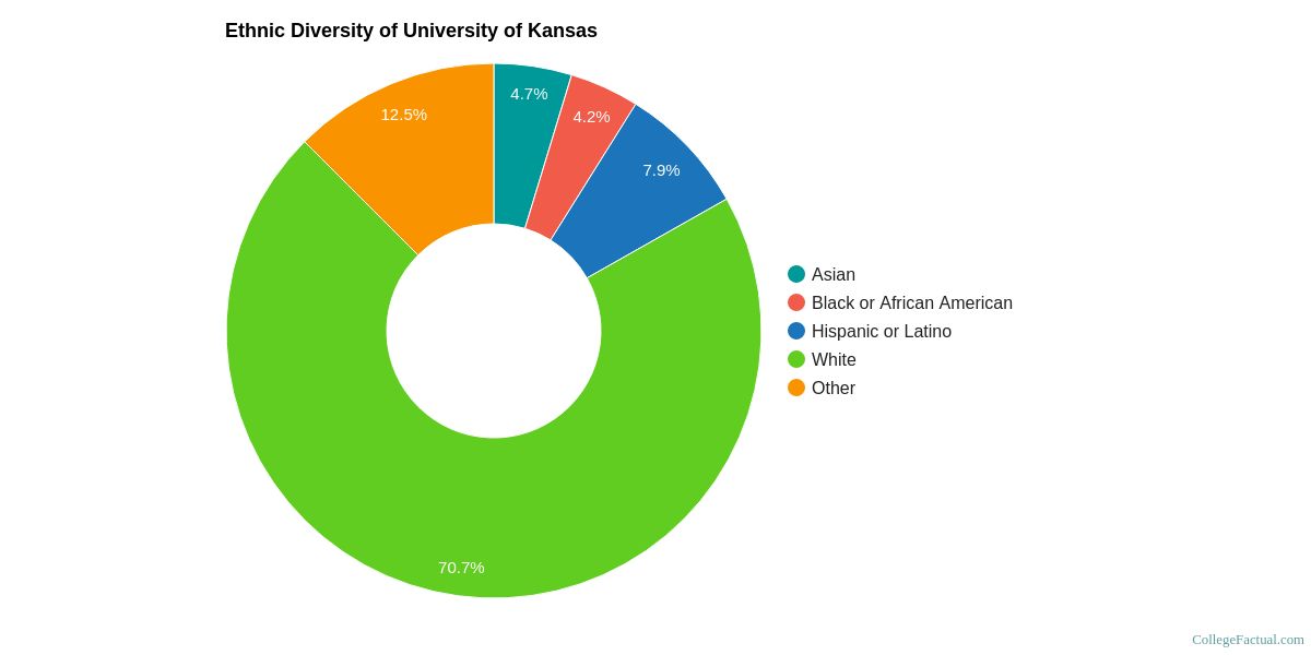 2019 College Diversity Rankings Highlight Eudora Area