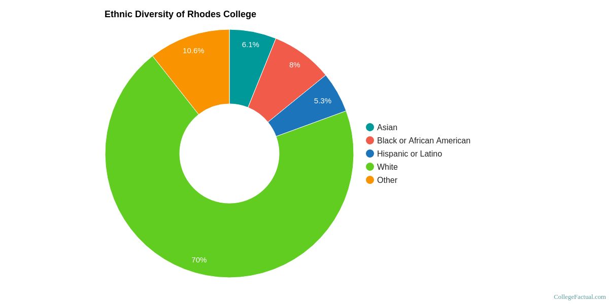 2019 College Diversity Rankings Highlight Memphis Area