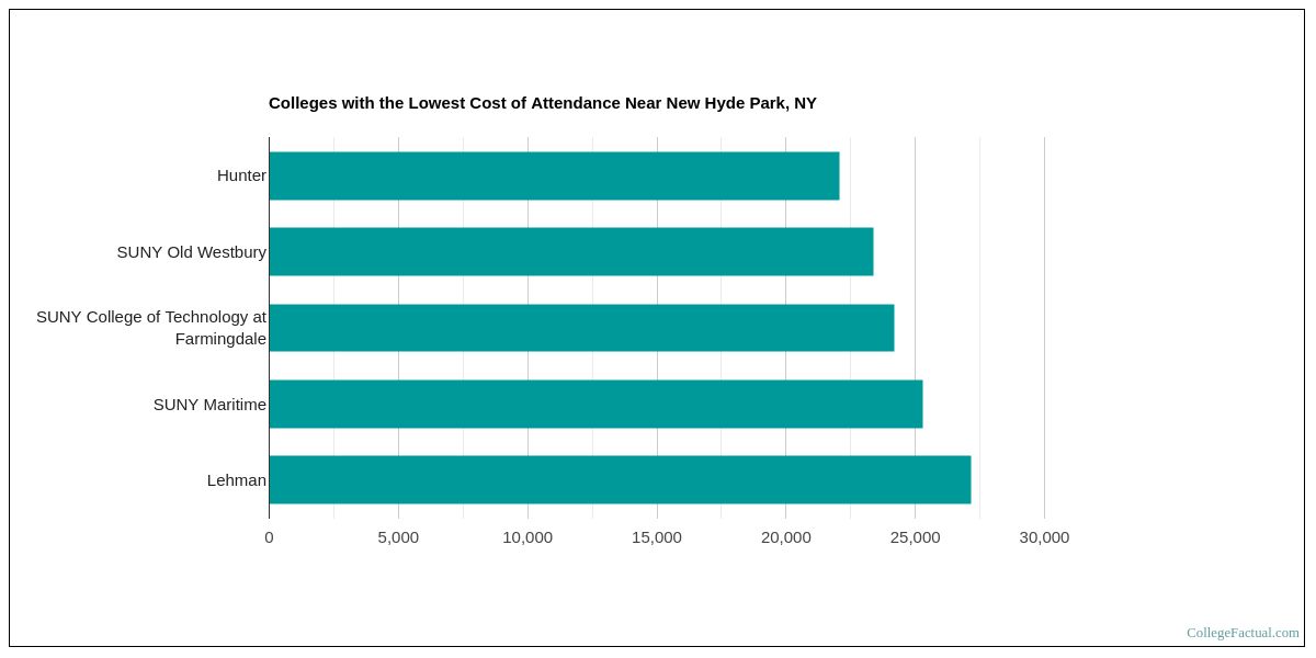 Your 2019 New Hyde Park, New York College Cost Report