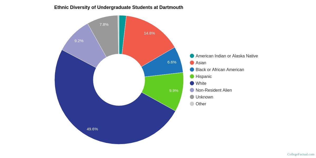 Dartmouth Is Best in New Hampshire for Ethnic Diversity