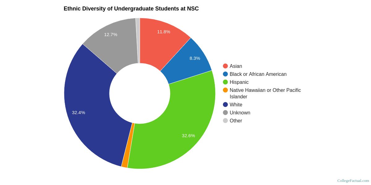 NSC Earns National Recognition for Ethnic Diversity