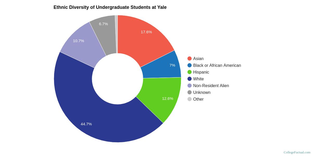 Yale Earns National Recognition for Ethnic Diversity