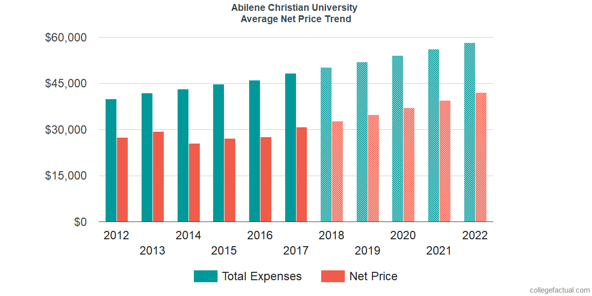 Average Net Price at Abilene Christian University