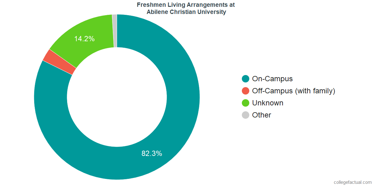 Freshmen Living Arrangements at Abilene Christian University