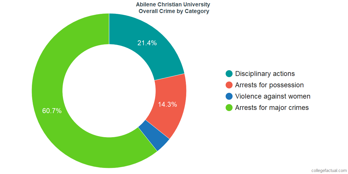 Abilene Christian University Tuition >> How Safe Is Abilene Christian University Learn About Campus Crime Abilene Christian University Tuition >> How Safe Is Abilene Christian University Learn About Campus Crime