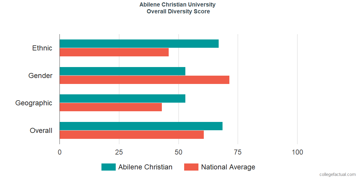 Overall Diversity at Abilene Christian University