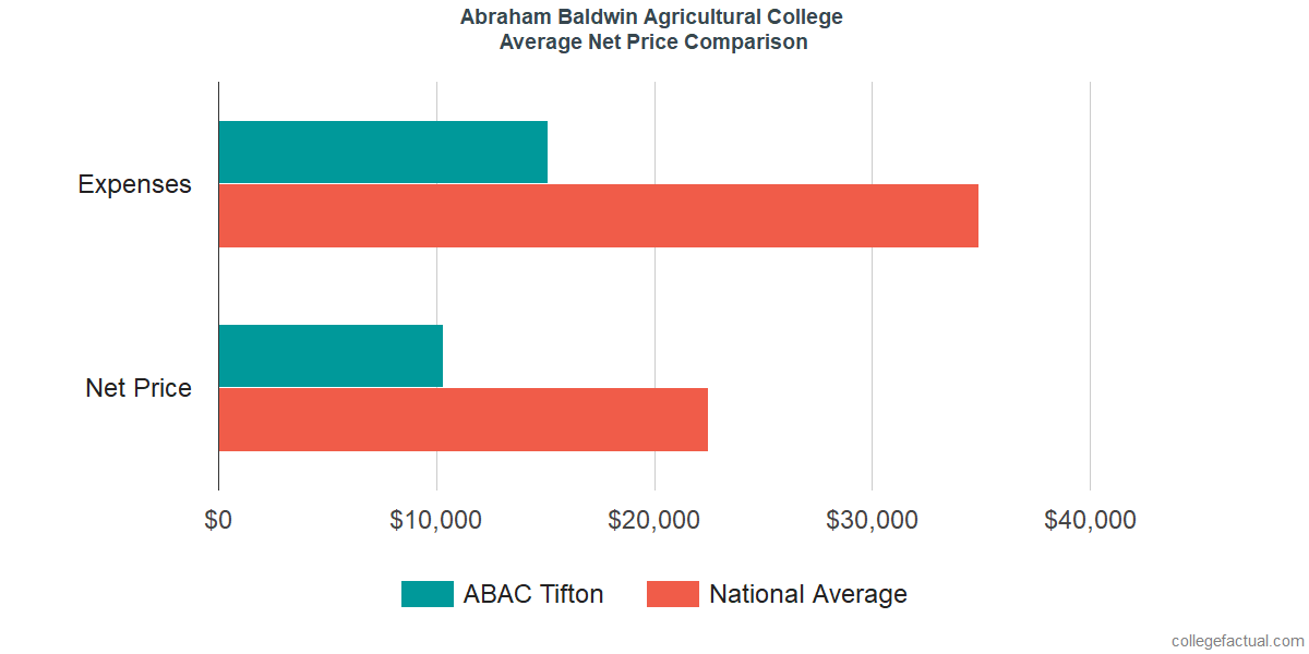 Net Price Comparisons at Abraham Baldwin Agricultural College