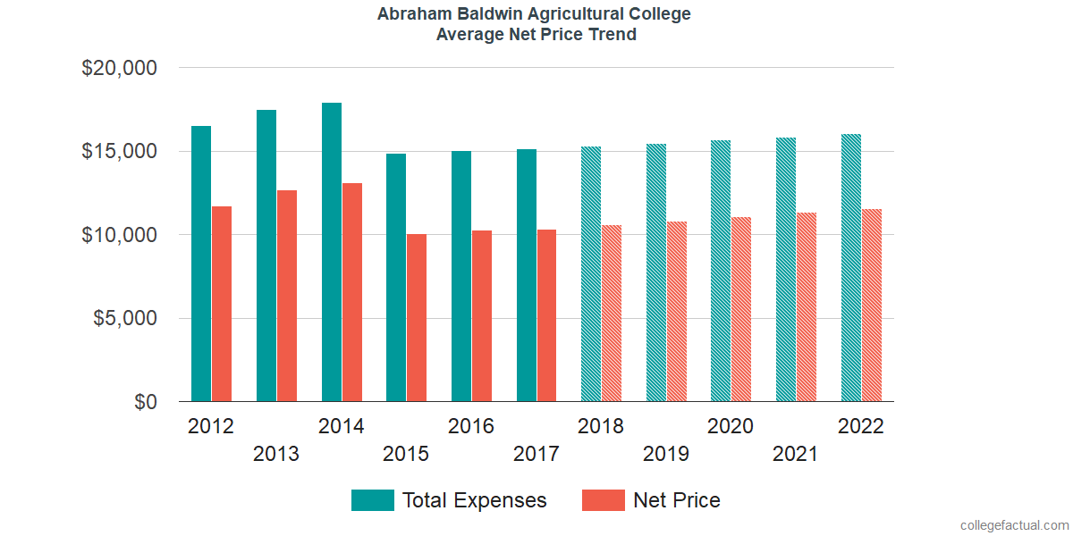 Net Price Trends at Abraham Baldwin Agricultural College