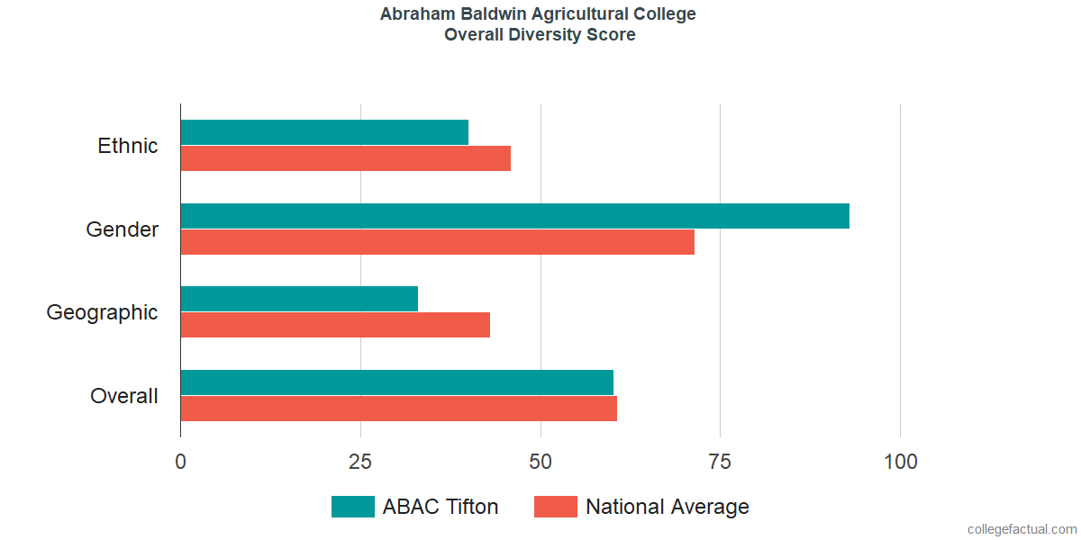 Overall Diversity at Abraham Baldwin Agricultural College