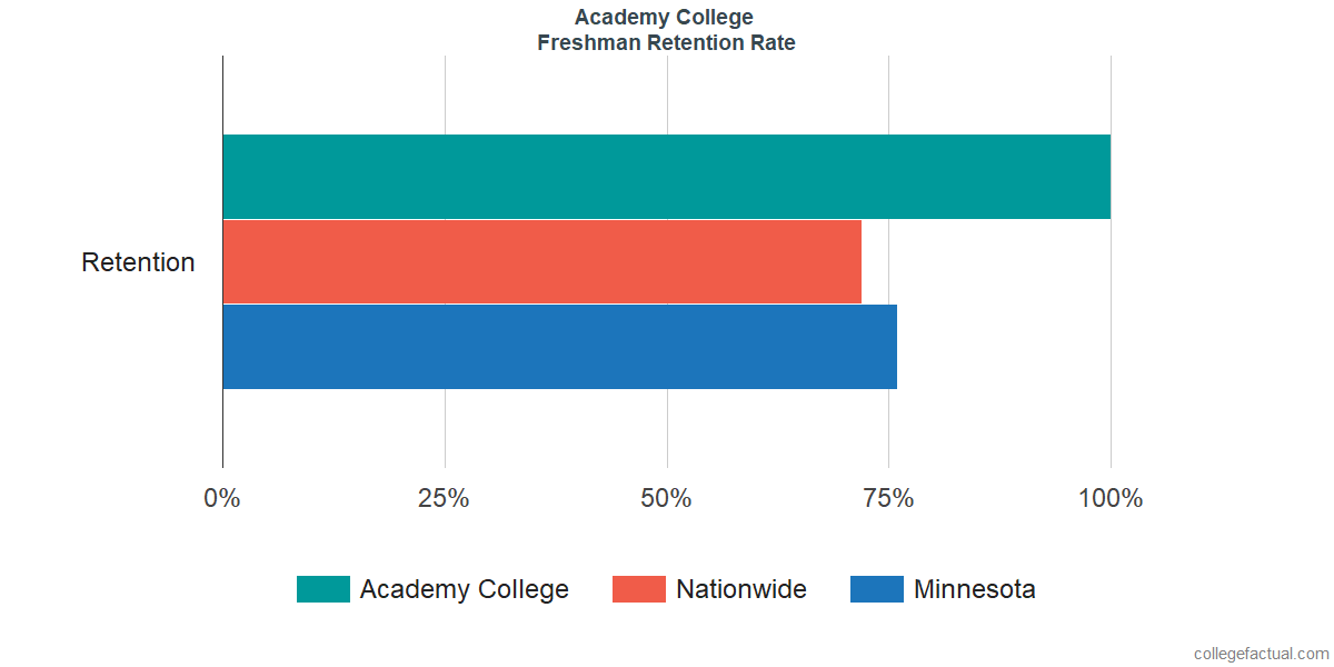 Academy College Graduation Rate & Retention Rate