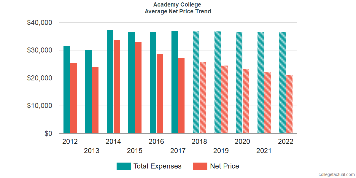 Net Price Trends at Academy College