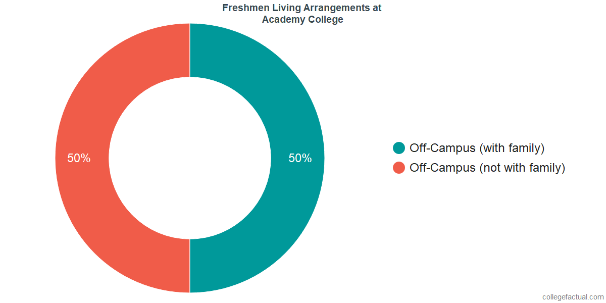 Freshmen Living Arrangements at Academy College