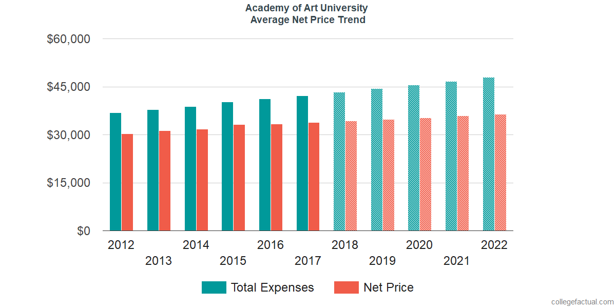 Net Price Trends at Academy of Art University