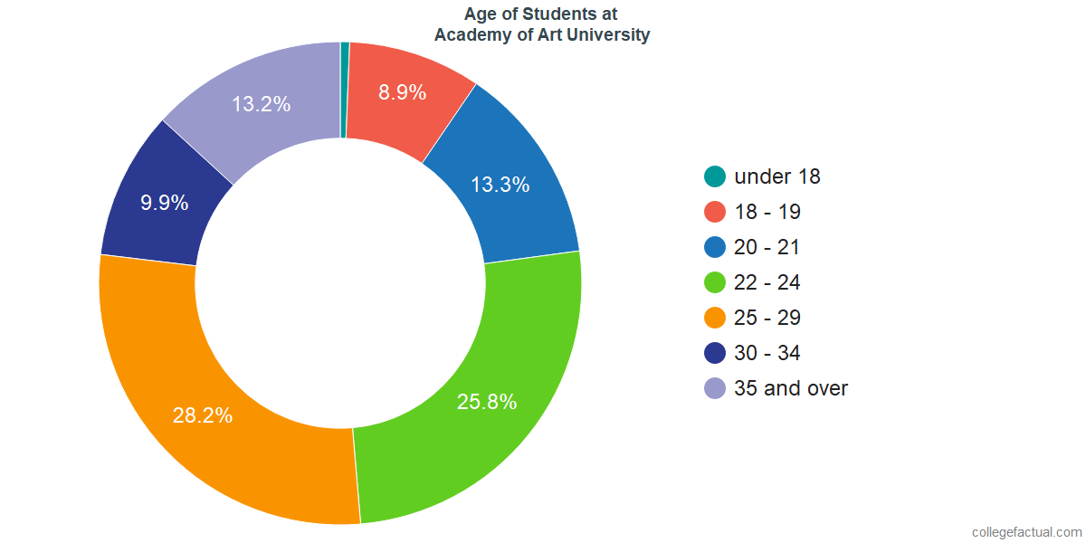 Academy Of Art University Login >> Academy Of Art University Diversity Racial Demographics Academy Of Art University Login >> Academy Of Art University Diversity Racial Demographics