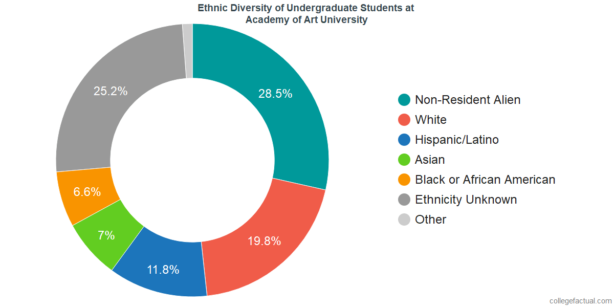 Academy Of Art University Login >> Academy Of Art University Diversity Racial Demographics Academy Of Art University Login >> Academy Of Art University Diversity Racial Demographics