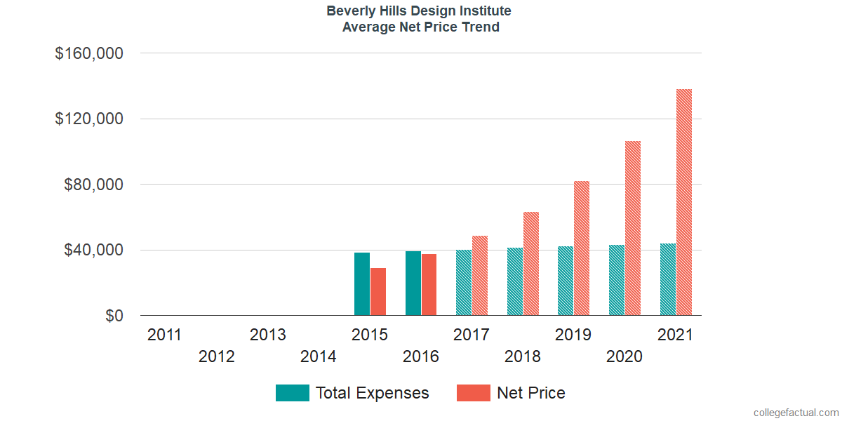 Net Price Trends at Beverly Hills Design Institute