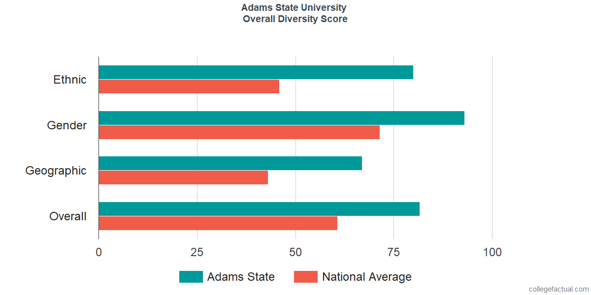 Overall Diversity at Adams State University