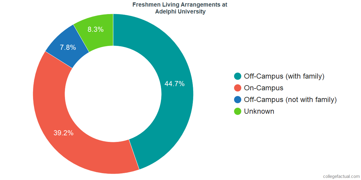 Freshmen Living Arrangements at Adelphi University