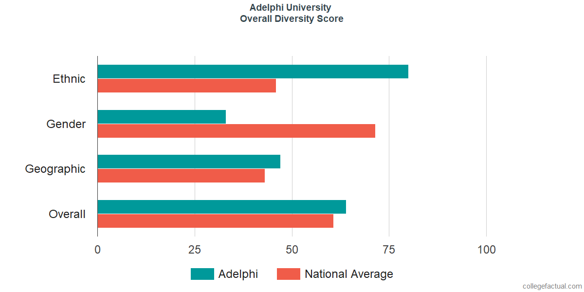 Overall Diversity at Adelphi University