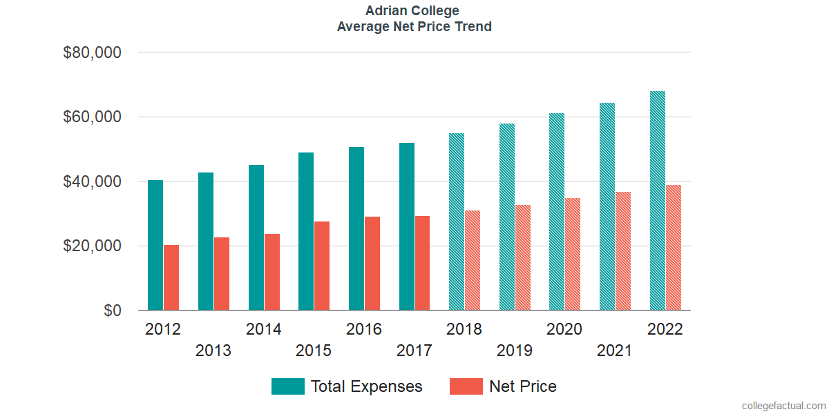 Net Price Trends at Adrian College