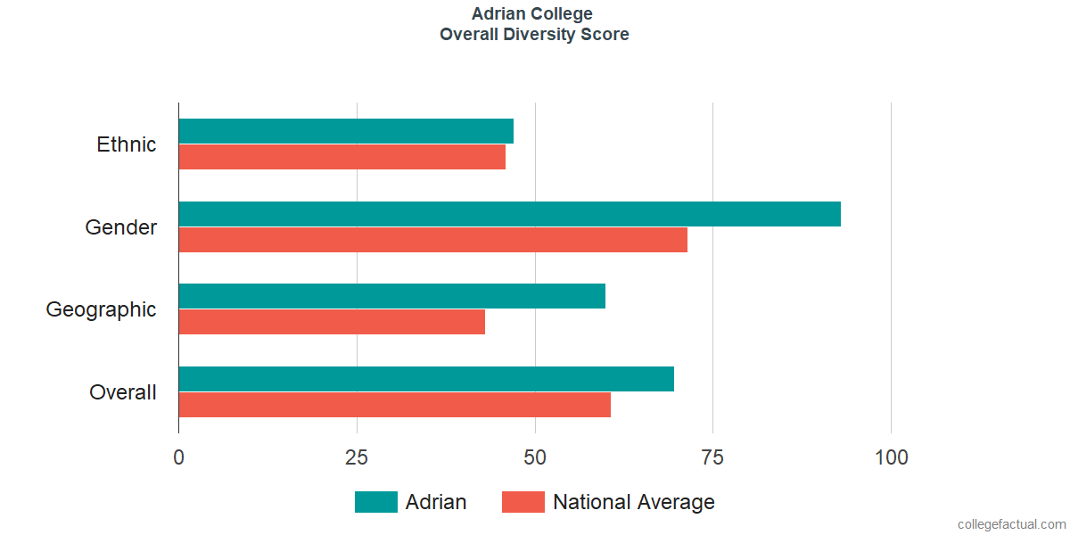 Overall Diversity at Adrian College