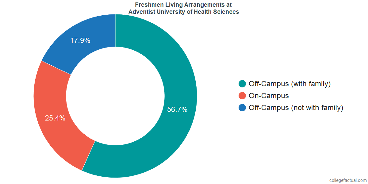 Freshmen Living Arrangements at AdventHealth University