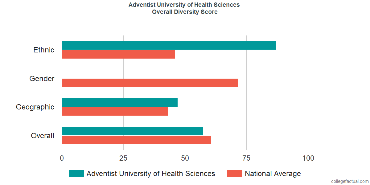 Overall Diversity at AdventHealth University