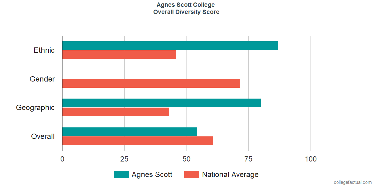 Overall Diversity at Agnes Scott College