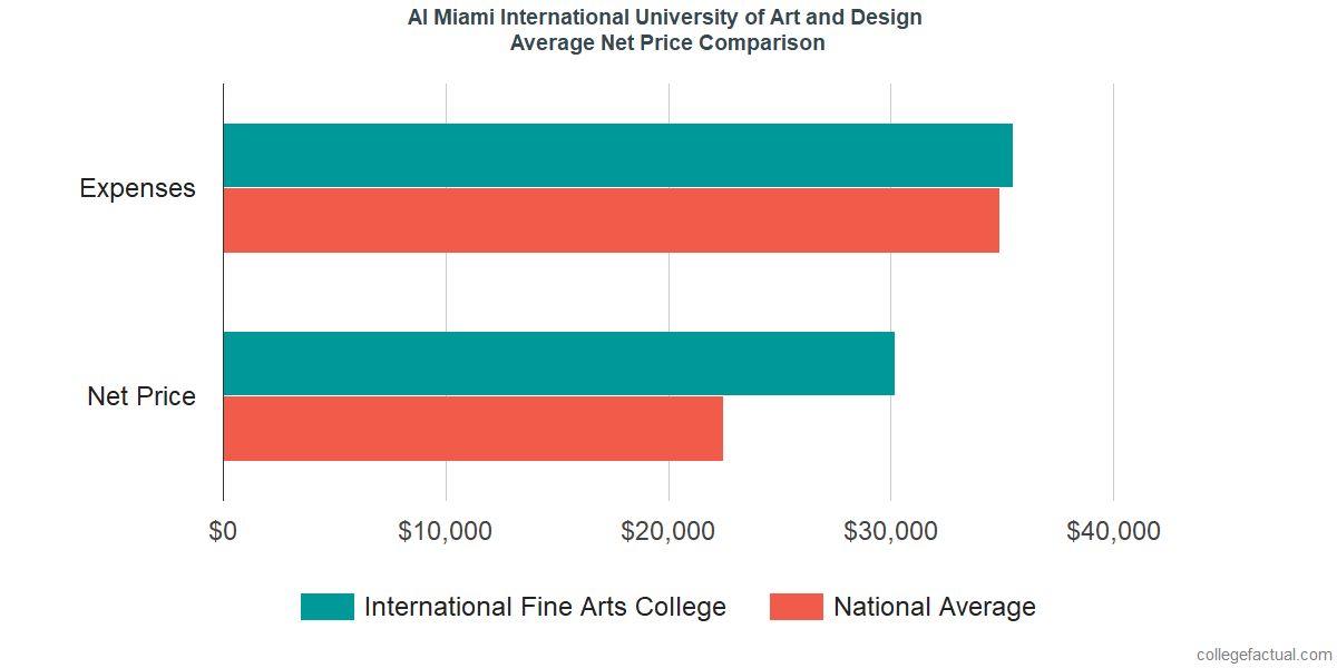 Net Price Comparisons at AI Miami International University of Art and Design