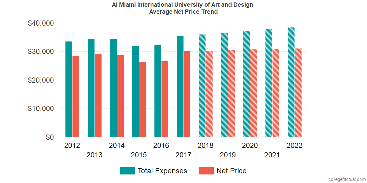 Net Price Trends at AI Miami International University of Art and Design