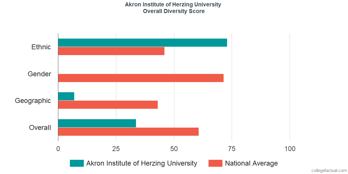 Overall Diversity at Herzing University - Akron