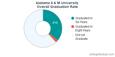 Alabama A & M University Graduation Rate & Retention Rate