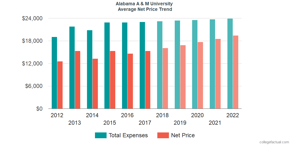 Net Price Trends at Alabama A & M University