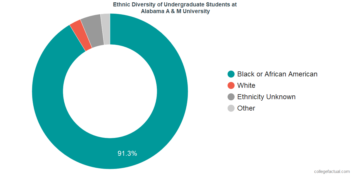 Alabama A & M University Diversity: Racial Demographics & Other Stats