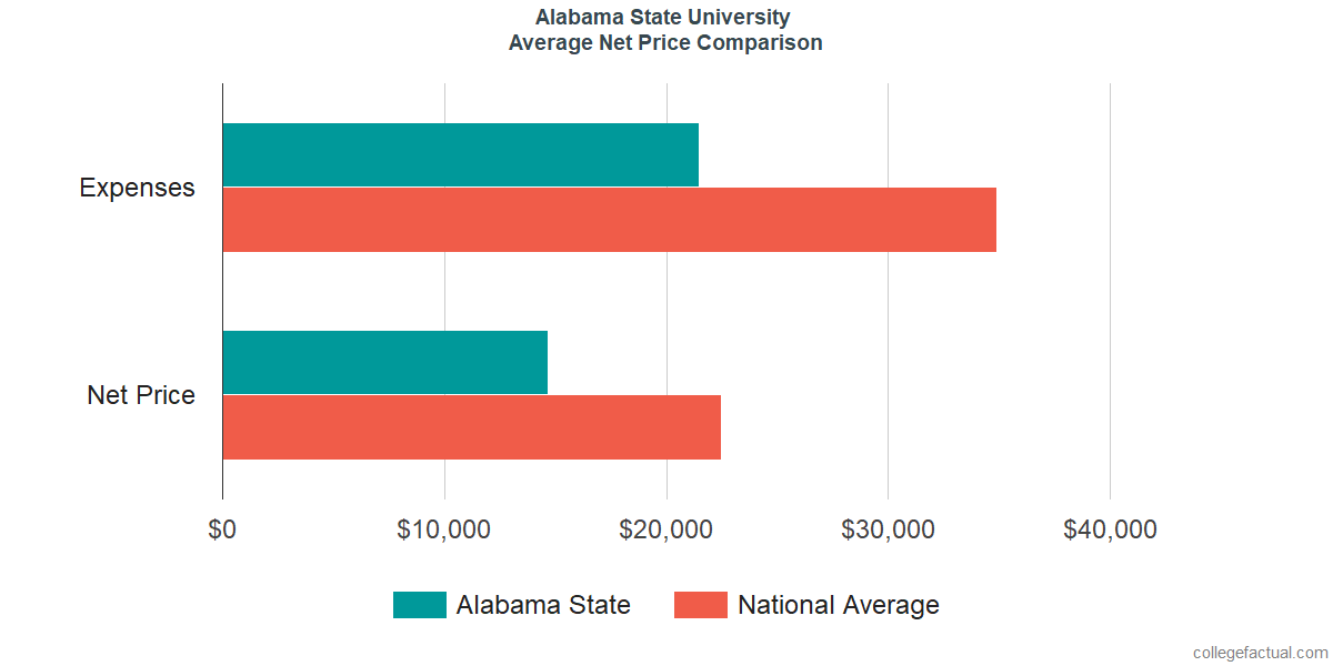 Net Price Comparisons at Alabama State University