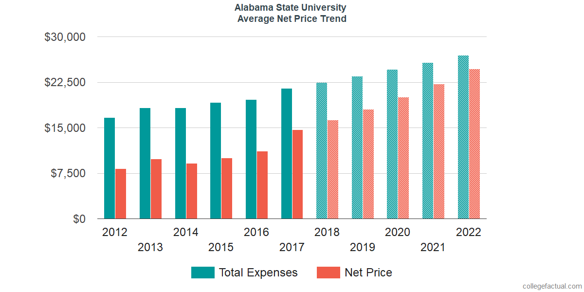 Average Net Price at Alabama State University