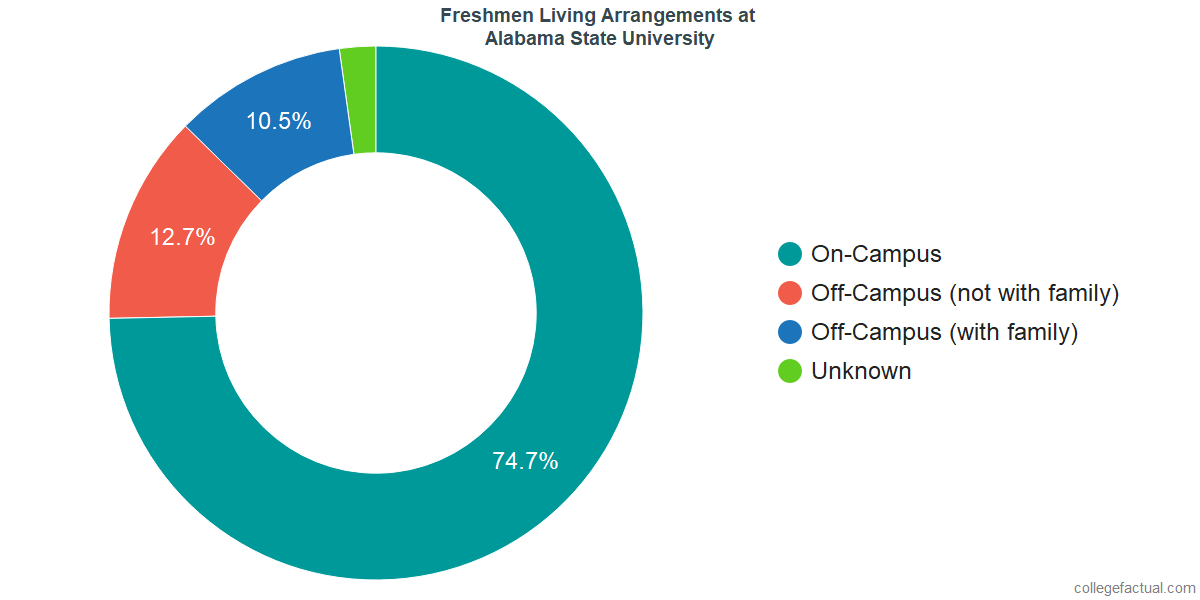 Freshmen Living Arrangements at Alabama State University