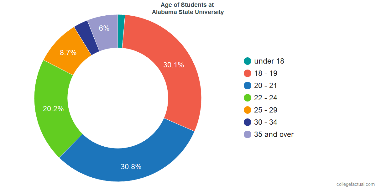 Alabama Population Chart