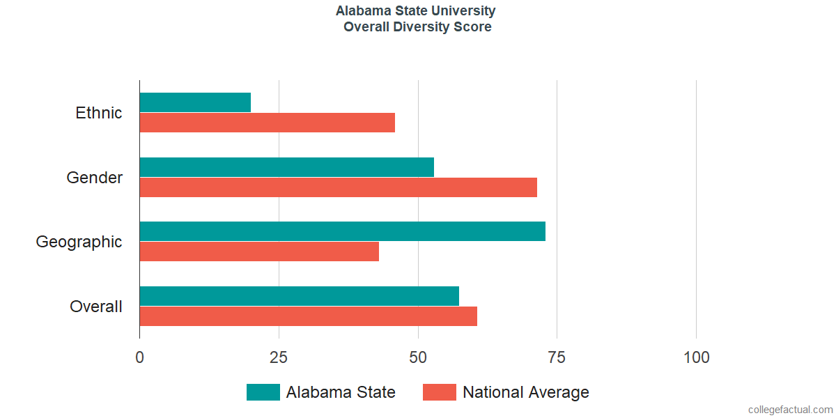 Overall Diversity at Alabama State University