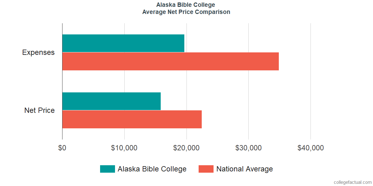 Net Price Comparisons at Alaska Bible College