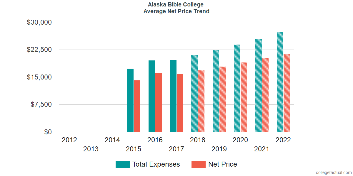 Average Net Price at Alaska Bible College