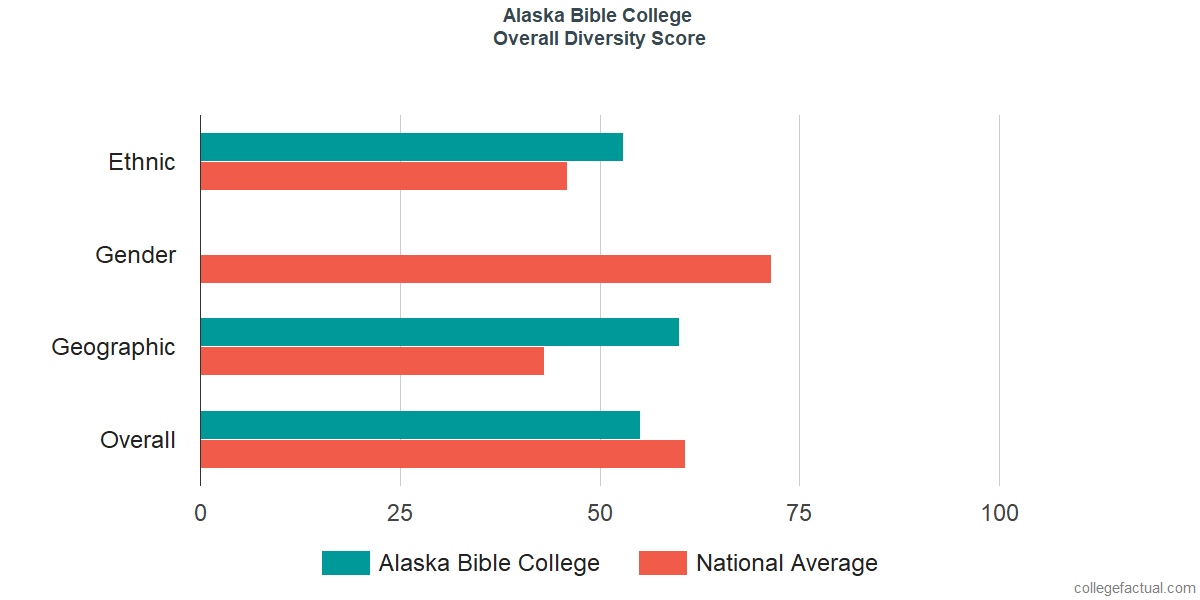 Overall Diversity at Alaska Bible College