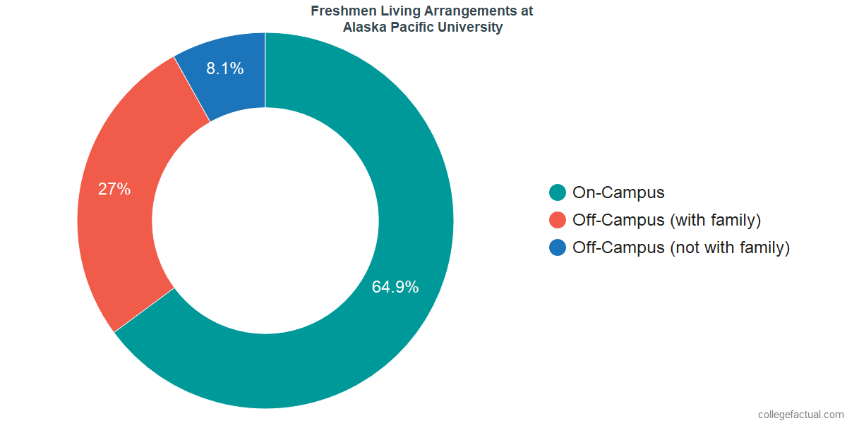 Freshmen Living Arrangements at Alaska Pacific University