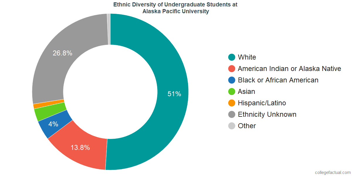 Alaska Pacific University Diversity: Racial Demographics & Other Stats