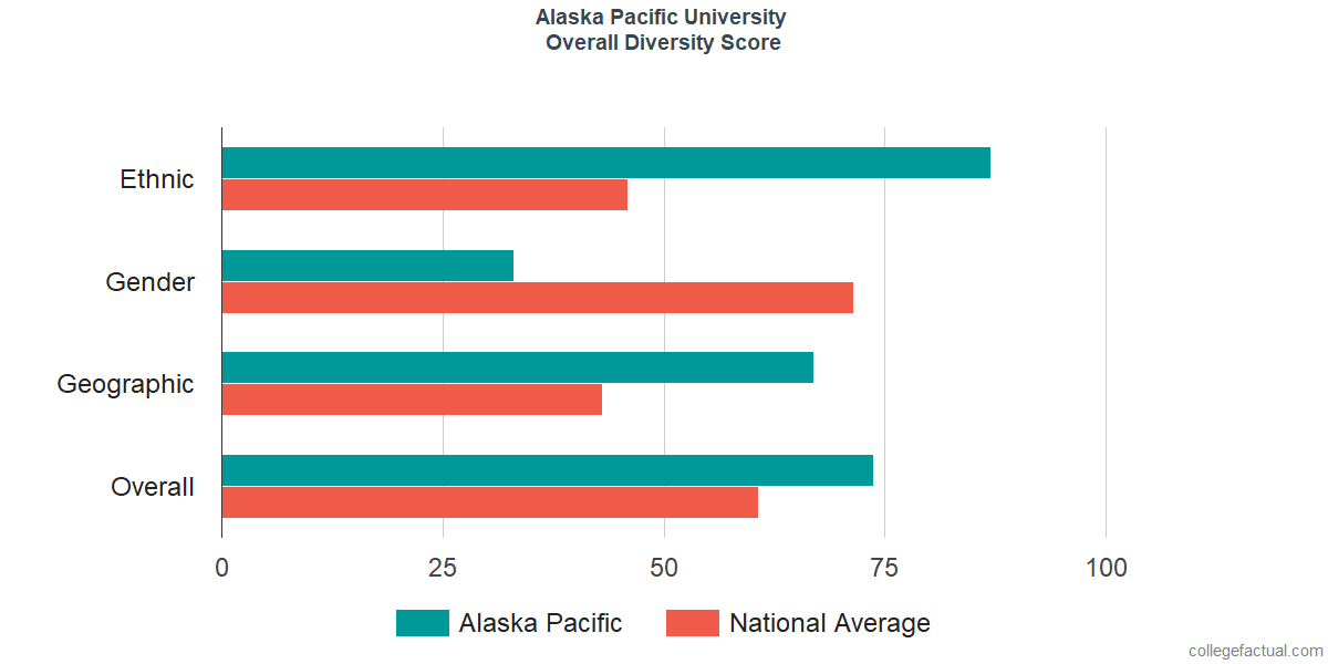 Overall Diversity at Alaska Pacific University