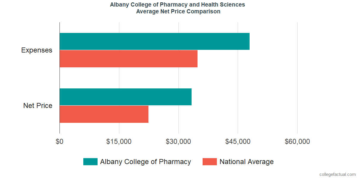 Net Price Comparisons at Albany College of Pharmacy and Health Sciences