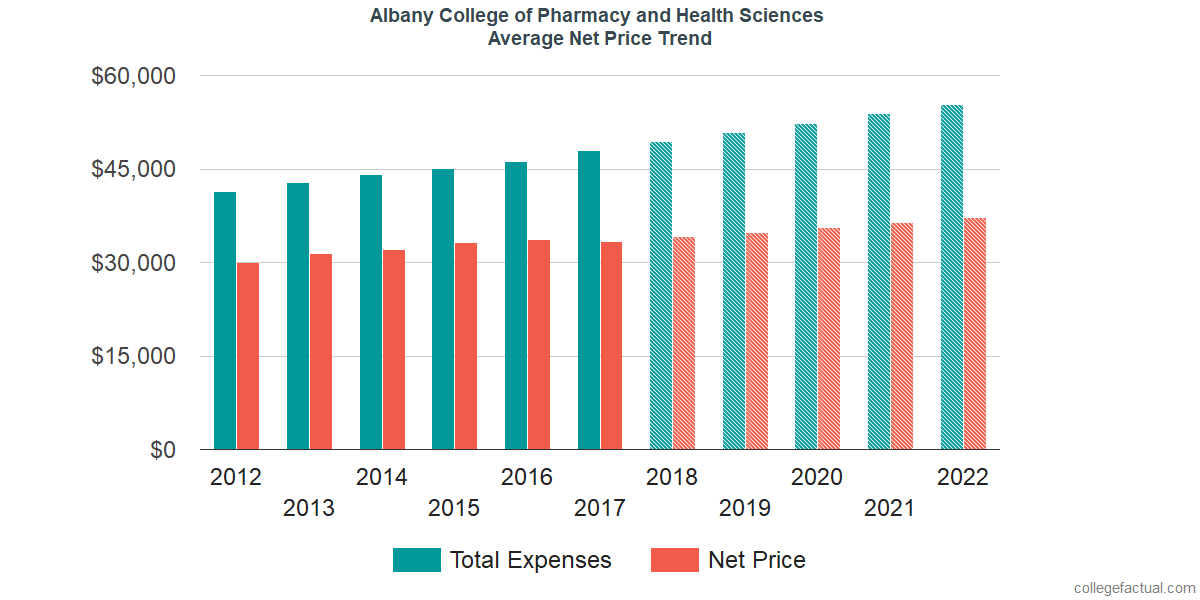 Average Net Price at Albany College of Pharmacy and Health Sciences