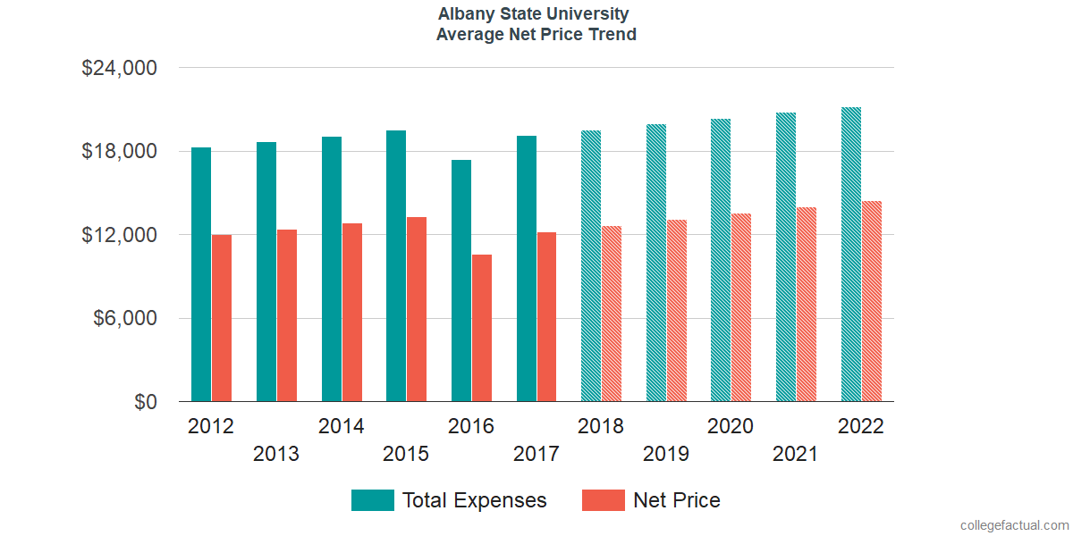 Net Price Trends at Albany State University